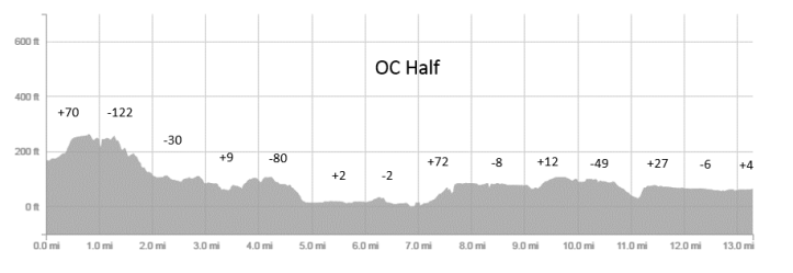 oc half course